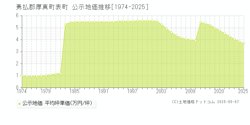 勇払郡厚真町表町の地価公示推移グラフ 