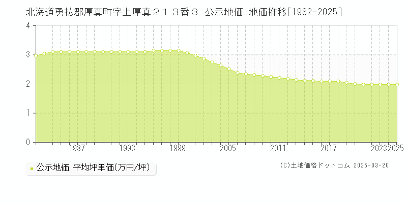 北海道勇払郡厚真町字上厚真２１３番３ 公示地価 地価推移[1982-2025]
