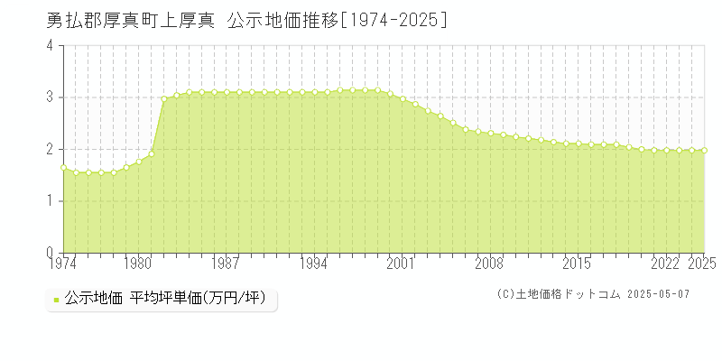 上厚真(勇払郡厚真町)の公示地価推移グラフ(坪単価)[1974-2025年]