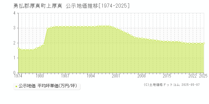 勇払郡厚真町上厚真の地価公示推移グラフ 