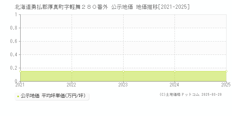 北海道勇払郡厚真町字軽舞２８０番外 公示地価 地価推移[2021-2025]