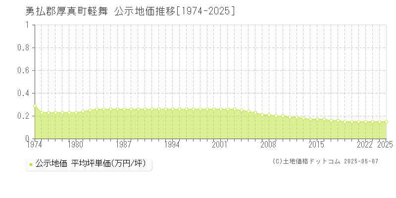 軽舞(勇払郡厚真町)の公示地価推移グラフ(坪単価)[1974-2025年]