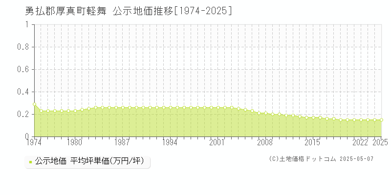 勇払郡厚真町軽舞の地価公示推移グラフ 