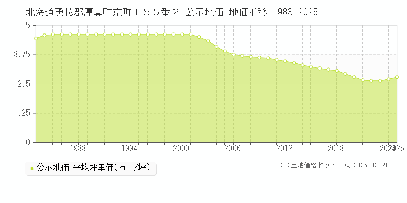 北海道勇払郡厚真町京町１５５番２ 公示地価 地価推移[1983-2025]