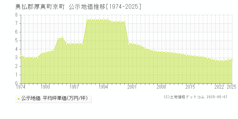 京町(勇払郡厚真町)の公示地価推移グラフ(坪単価)[1974-2025年]