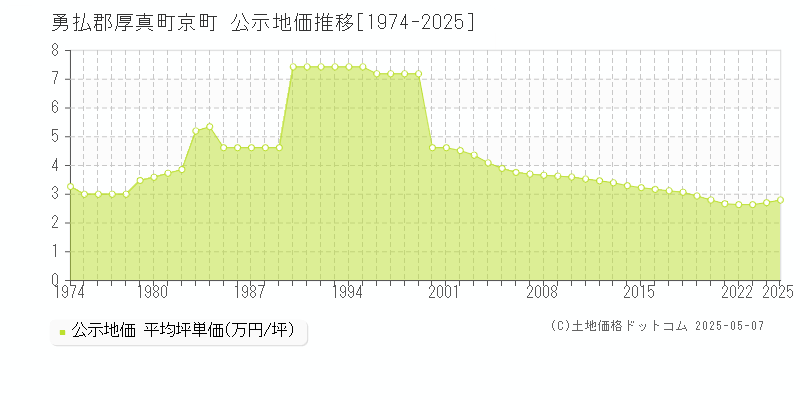 勇払郡厚真町京町の地価公示推移グラフ 