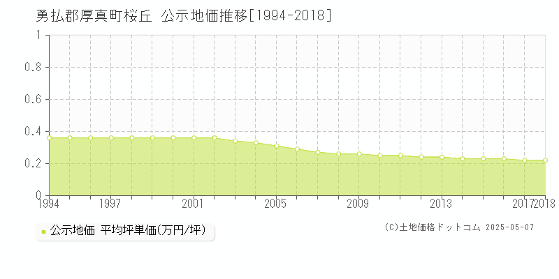 桜丘(勇払郡厚真町)の公示地価推移グラフ(坪単価)[1994-2018年]