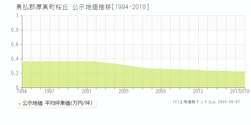 勇払郡厚真町桜丘の地価公示推移グラフ 