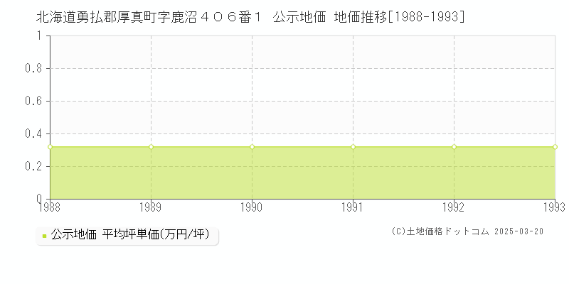 北海道勇払郡厚真町字鹿沼４０６番１ 公示地価 地価推移[1988-1993]