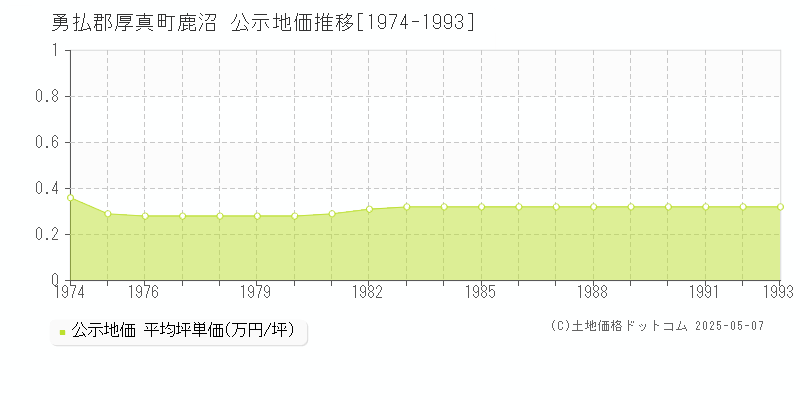 鹿沼(勇払郡厚真町)の公示地価推移グラフ(坪単価)[1974-1993年]