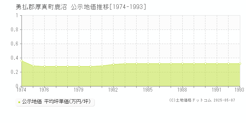 勇払郡厚真町鹿沼の地価公示推移グラフ 