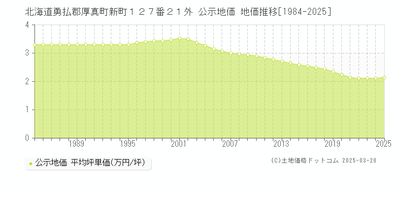 北海道勇払郡厚真町新町１２７番２１外 公示地価 地価推移[1984-2025]