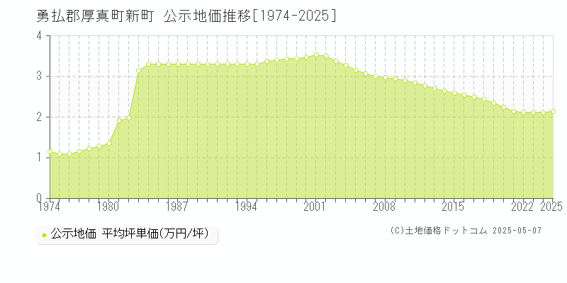 新町(勇払郡厚真町)の公示地価推移グラフ(坪単価)[1974-2025年]