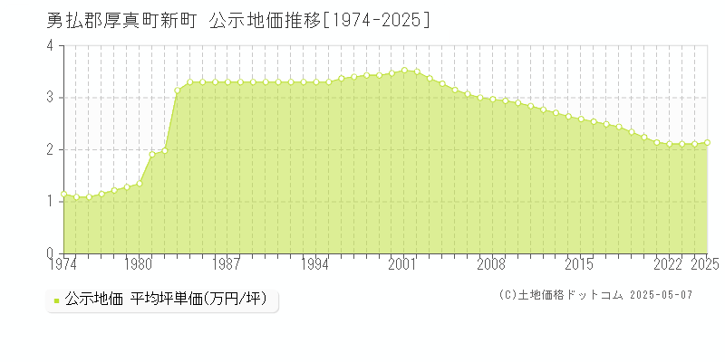 勇払郡厚真町新町の地価公示推移グラフ 