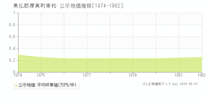 東和(勇払郡厚真町)の公示地価推移グラフ(坪単価)[1974-1982年]