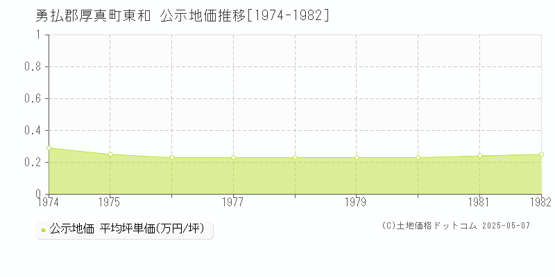 勇払郡厚真町東和の地価公示推移グラフ 