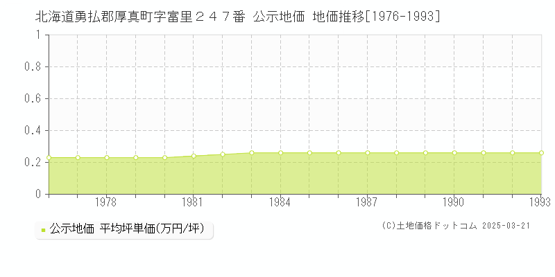 北海道勇払郡厚真町字富里２４７番 公示地価 地価推移[1976-1993]