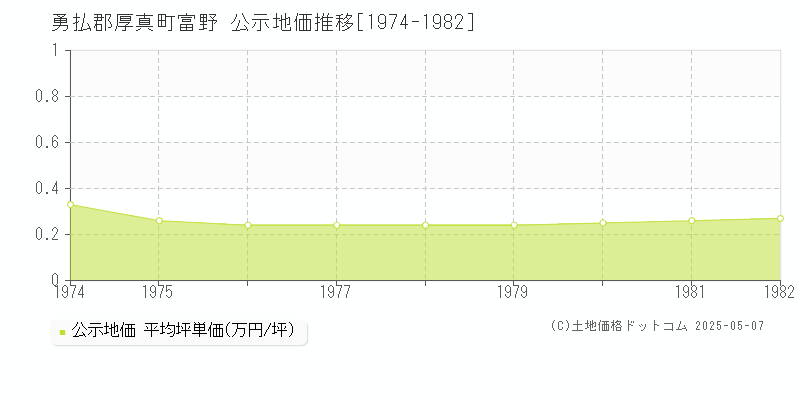 富野(勇払郡厚真町)の公示地価推移グラフ(坪単価)[1974-1982年]