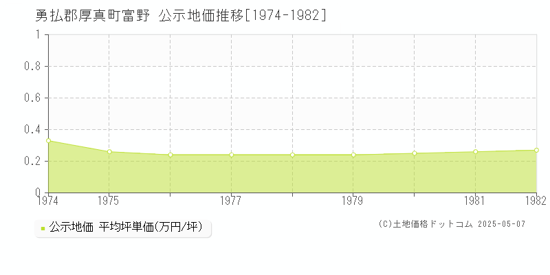 勇払郡厚真町富野の地価公示推移グラフ 