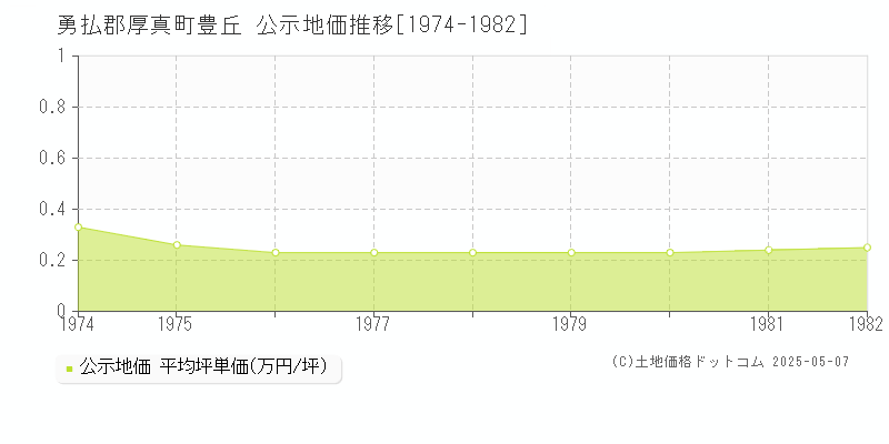 豊丘(勇払郡厚真町)の公示地価推移グラフ(坪単価)[1974-1982年]