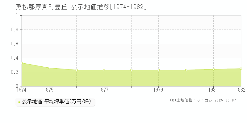 勇払郡厚真町豊丘の地価公示推移グラフ 