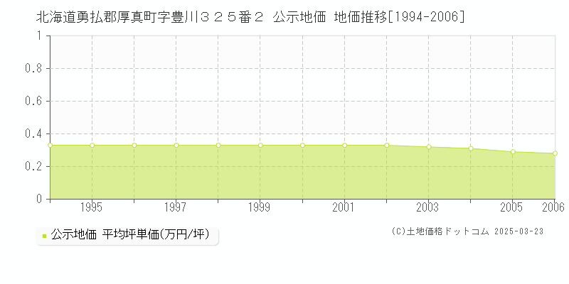 北海道勇払郡厚真町字豊川３２５番２ 公示地価 地価推移[1994-2006]