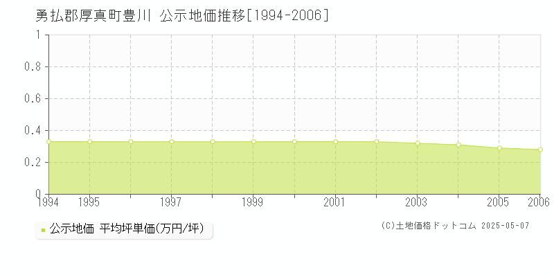豊川(勇払郡厚真町)の公示地価推移グラフ(坪単価)[1994-2006年]
