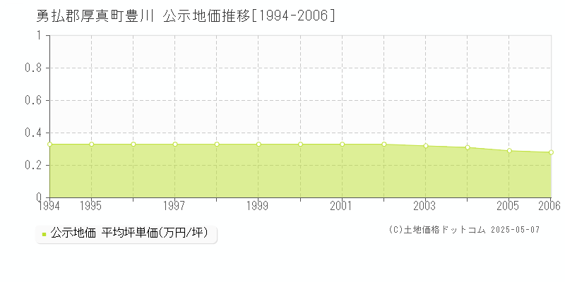 勇払郡厚真町豊川の地価公示推移グラフ 