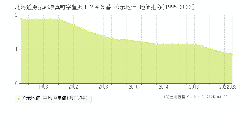 北海道勇払郡厚真町字豊沢１２４５番 公示地価 地価推移[1995-2023]