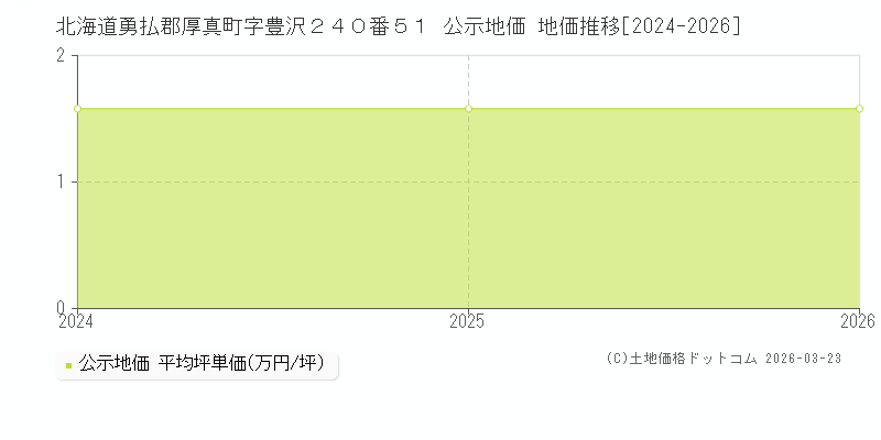 北海道勇払郡厚真町字豊沢２４０番５１ 公示地価 地価推移[2024-2026]