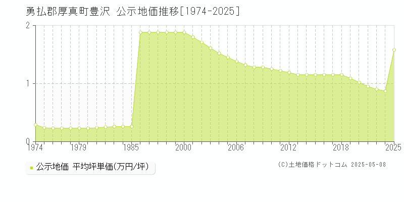 豊沢(勇払郡厚真町)の公示地価推移グラフ(坪単価)[1974-2023年]