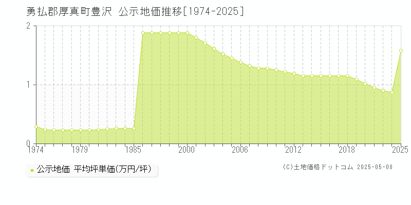 勇払郡厚真町豊沢の地価公示推移グラフ 