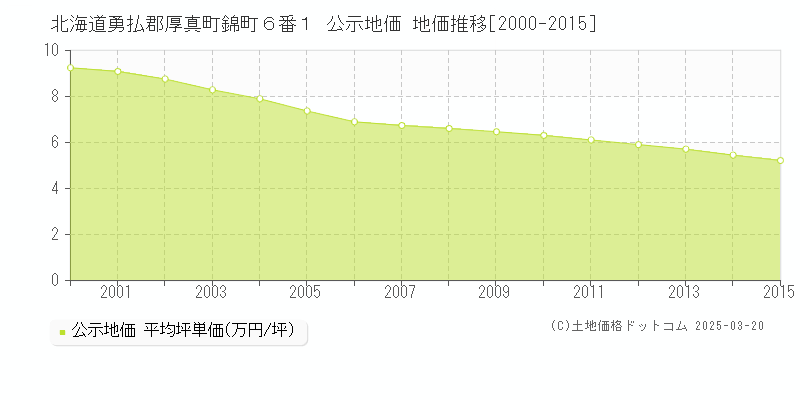 北海道勇払郡厚真町錦町６番１ 公示地価 地価推移[2000-2015]