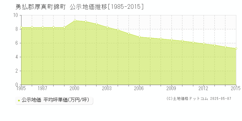 錦町(勇払郡厚真町)の公示地価推移グラフ(坪単価)[1985-2015年]
