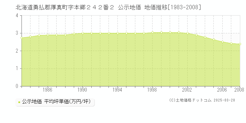 北海道勇払郡厚真町字本郷２４２番２ 公示地価 地価推移[1983-2008]