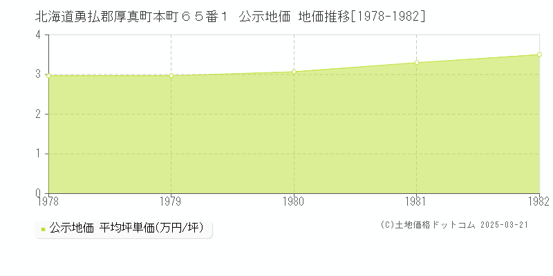 北海道勇払郡厚真町本町６５番１ 公示地価 地価推移[1978-1982]