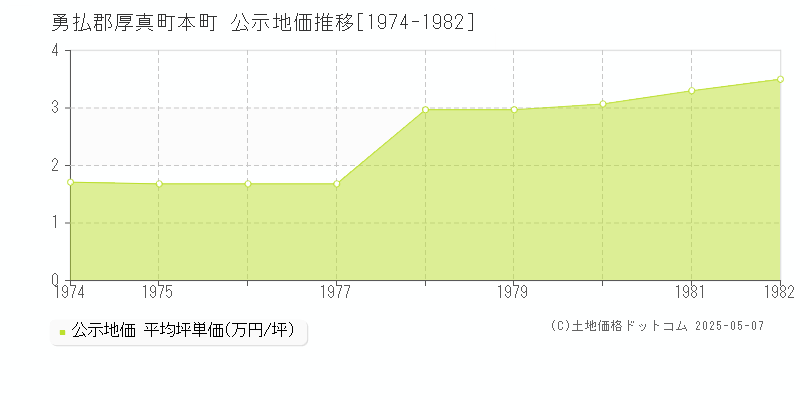 本町(勇払郡厚真町)の公示地価推移グラフ(坪単価)[1974-1982年]