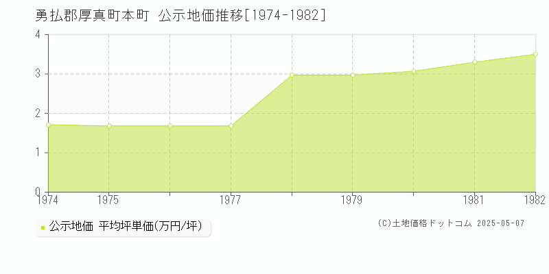 勇払郡厚真町本町の地価公示推移グラフ 