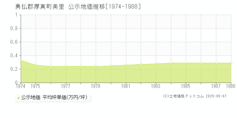 美里(勇払郡厚真町)の公示地価推移グラフ(坪単価)[1974-1988年]