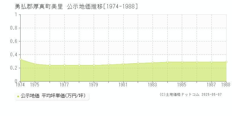 勇払郡厚真町美里の地価公示推移グラフ 