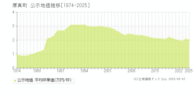 厚真町(北海道)の公示地価推移グラフ(坪単価)[1974-2025年]