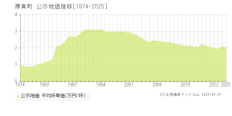 勇払郡厚真町の地価公示推移グラフ 