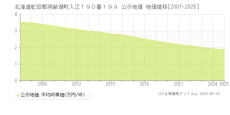 北海道虻田郡洞爺湖町入江１９０番１９９ 公示地価 地価推移[2007-2025]