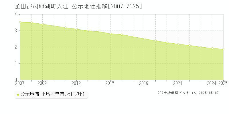 入江(虻田郡洞爺湖町)の公示地価推移グラフ(坪単価)[2007-2025年]