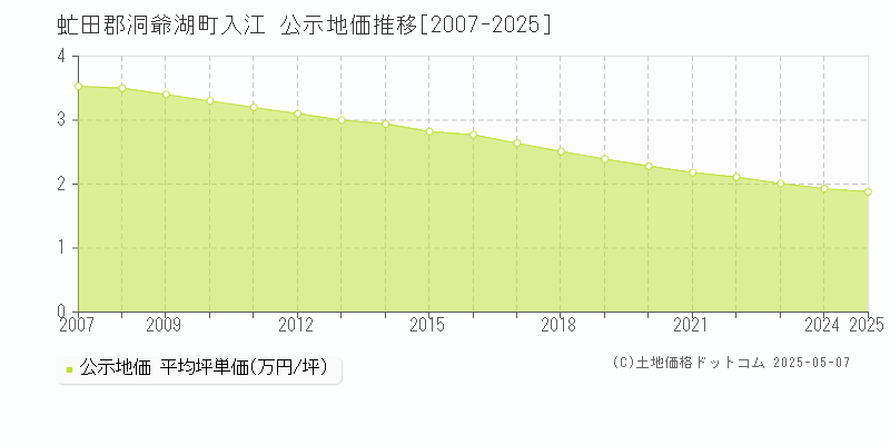 虻田郡洞爺湖町入江の地価公示推移グラフ 