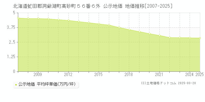 北海道虻田郡洞爺湖町高砂町５６番６外 公示地価 地価推移[2007-2025]
