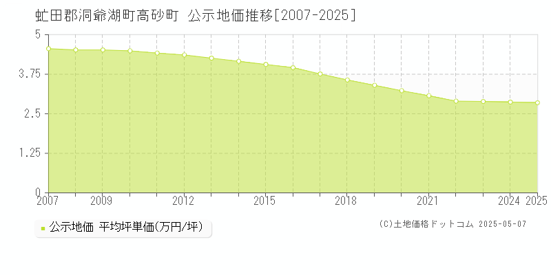 高砂町(虻田郡洞爺湖町)の公示地価推移グラフ(坪単価)[2007-2025年]