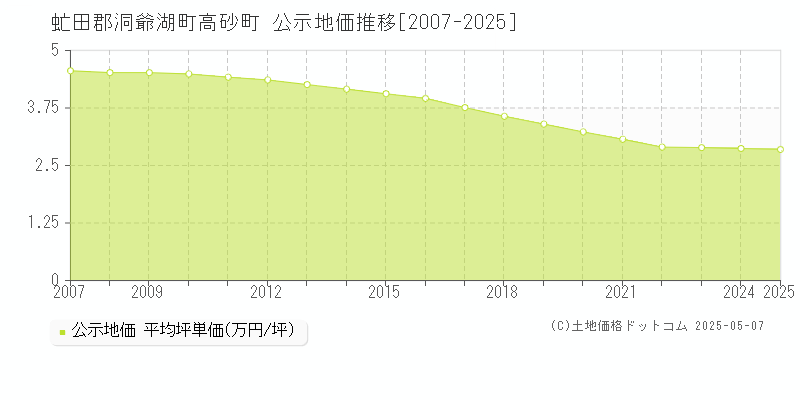 虻田郡洞爺湖町高砂町の地価公示推移グラフ 