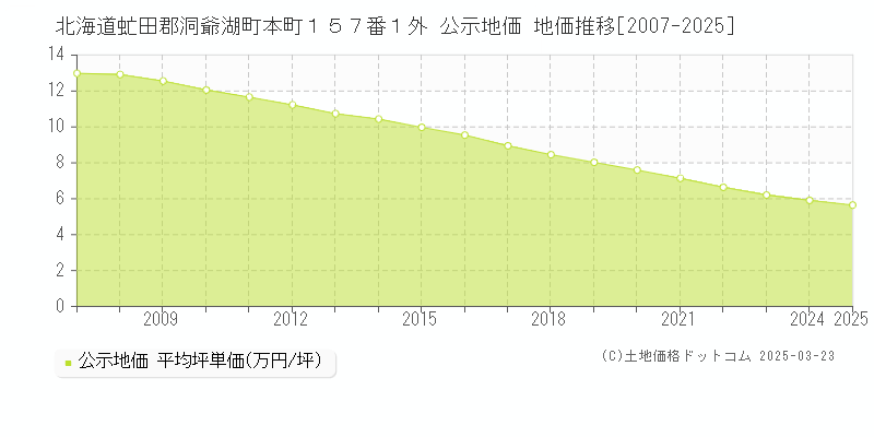 北海道虻田郡洞爺湖町本町１５７番１外 公示地価 地価推移[2007-2025]