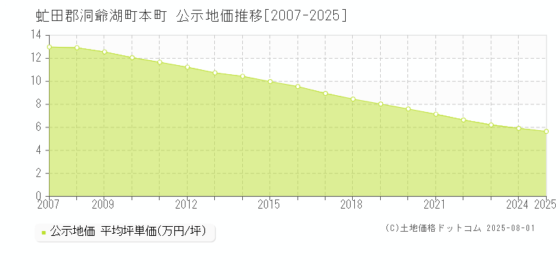 本町(虻田郡洞爺湖町)の公示地価推移グラフ(坪単価)[2007-2025年]